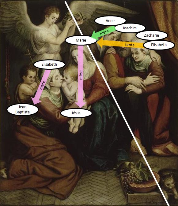 Frans FLORISLa Sainte Famille avec sainte Anne, sainte Élisabeth et le petit saint Jean-Baptiste schema