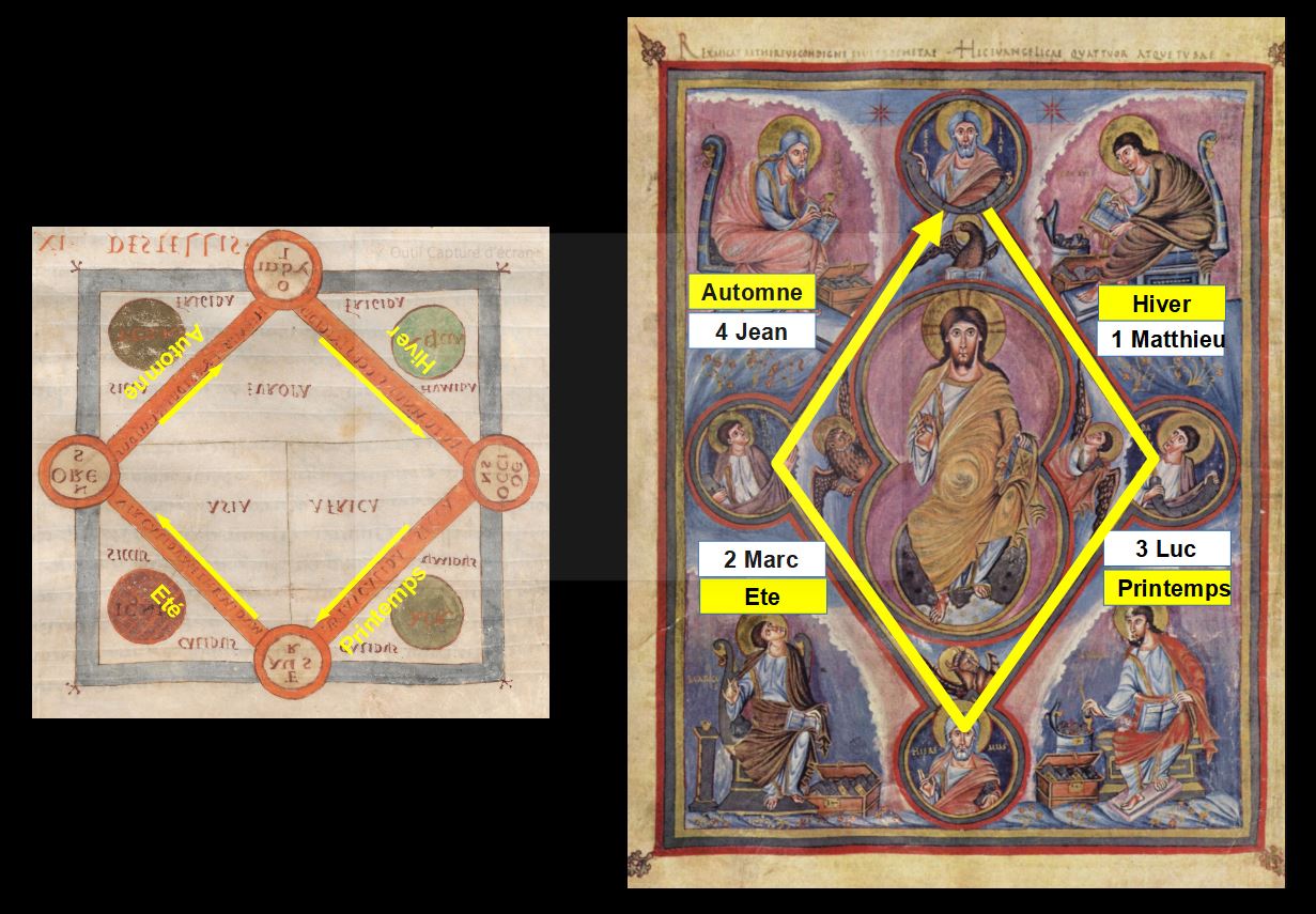 Christ en majeste 844-851 Premiere Bible de Charles le Chauve, BNF fol 329v schema