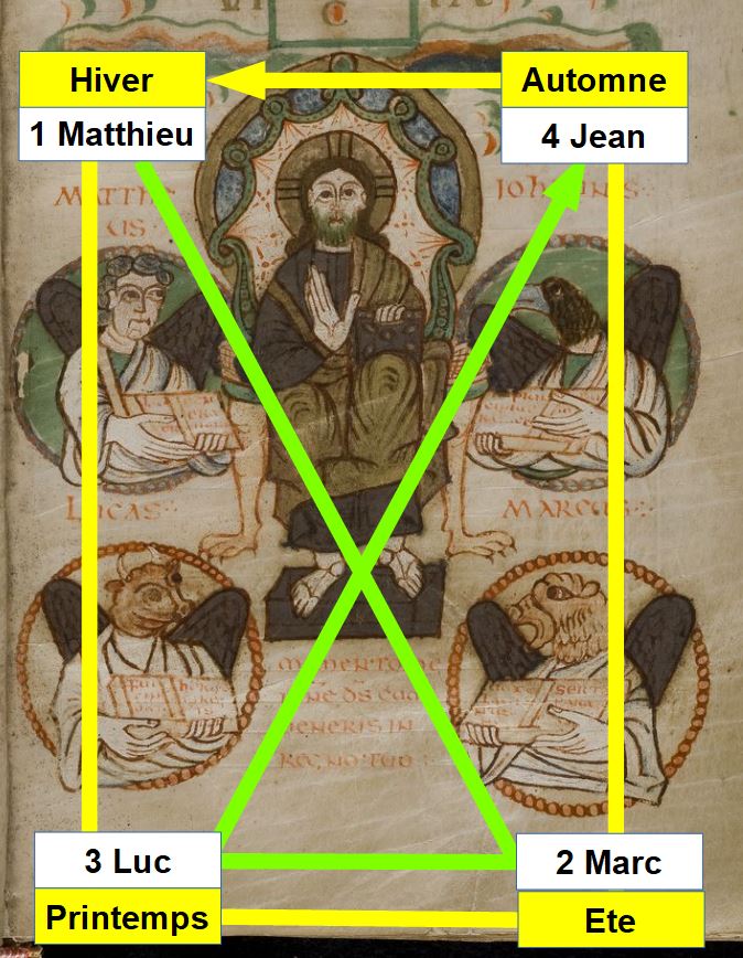Evangeliaire de Saint Croix de Poitiers, Poitiers BM MS 17(65) fol 31r schema