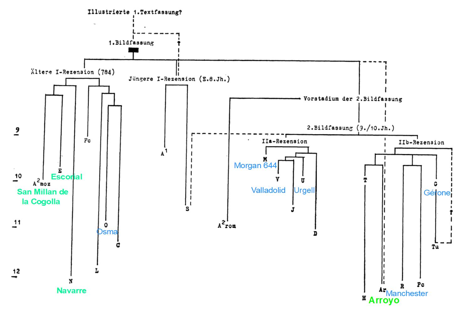 Beatus Classification Klein